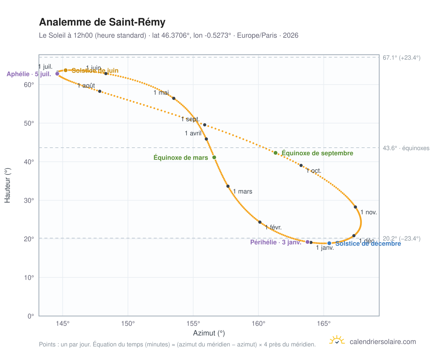 Carte de l'analemme de Saint-Rémy : le Soleil à 12h00 (heure standard) au fil de l'année