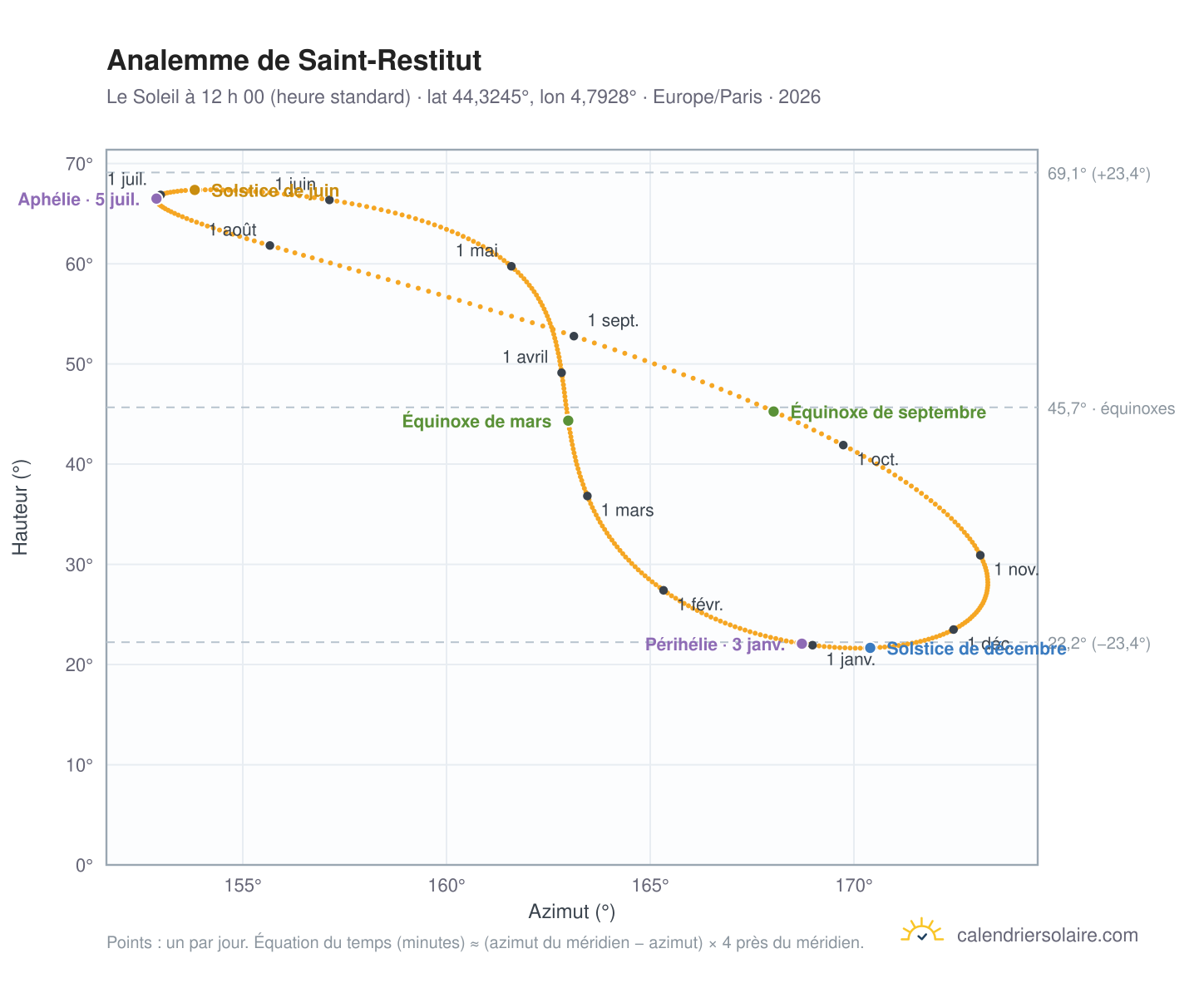 Carte de l’analemme de Saint-Restitut : le Soleil à 12 h 00 (heure standard) au fil de l’année