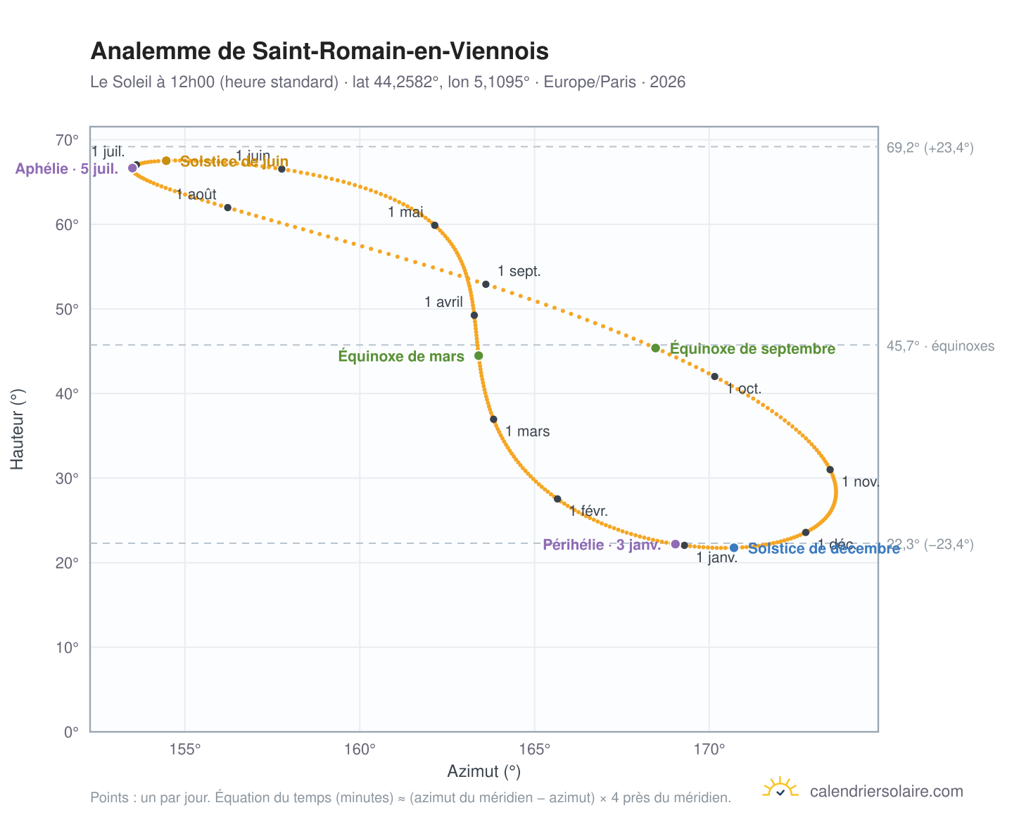 Carte de l'analemme de Saint-Romain-en-Viennois : le Soleil à 12h00 (heure standard) au fil de l'année