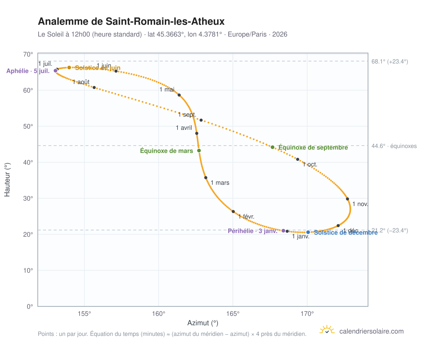 Carte de l'analemme de Saint-Romain-les-Atheux : le Soleil à 12h00 (heure standard) au fil de l'année