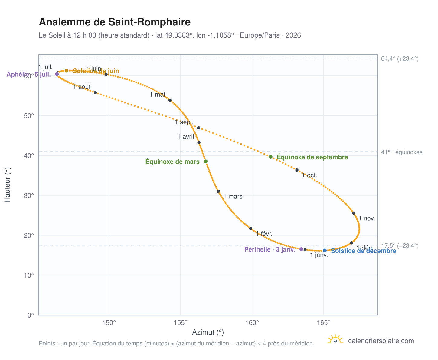 Carte de l’analemme de Saint-Romphaire : le Soleil à 12 h 00 (heure standard) au fil de l’année