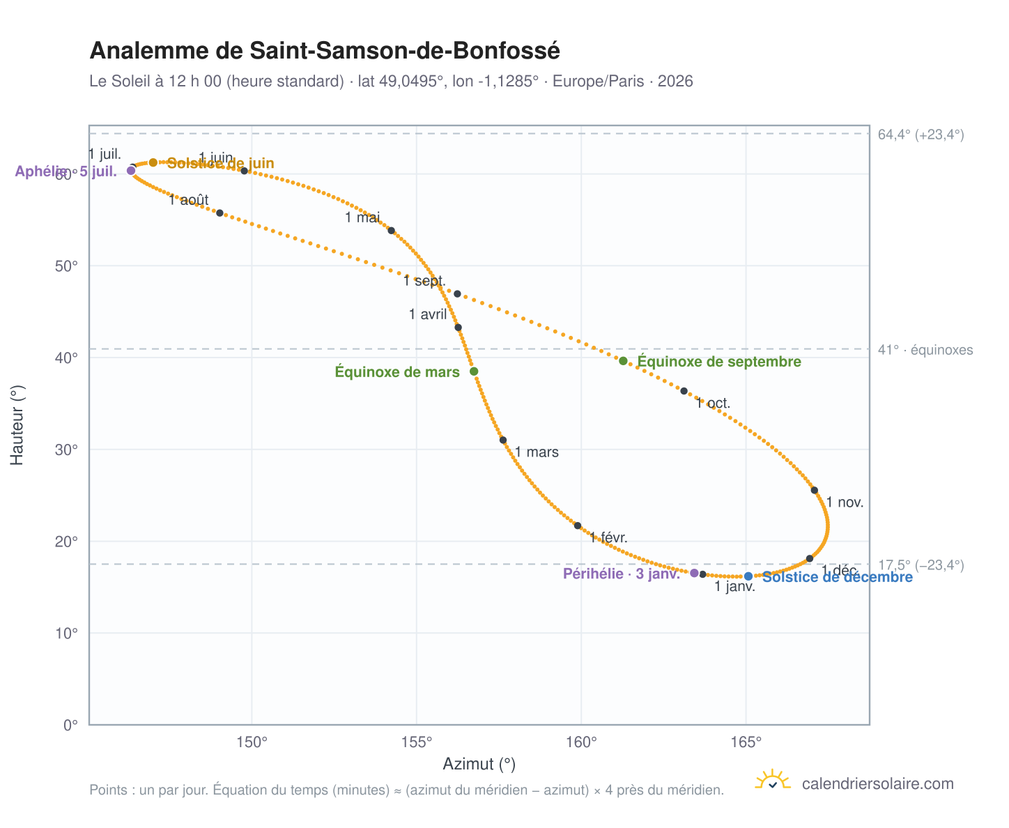 Carte de l’analemme de Saint-Samson-de-Bonfossé : le Soleil à 12 h 00 (heure standard) au fil de l’année