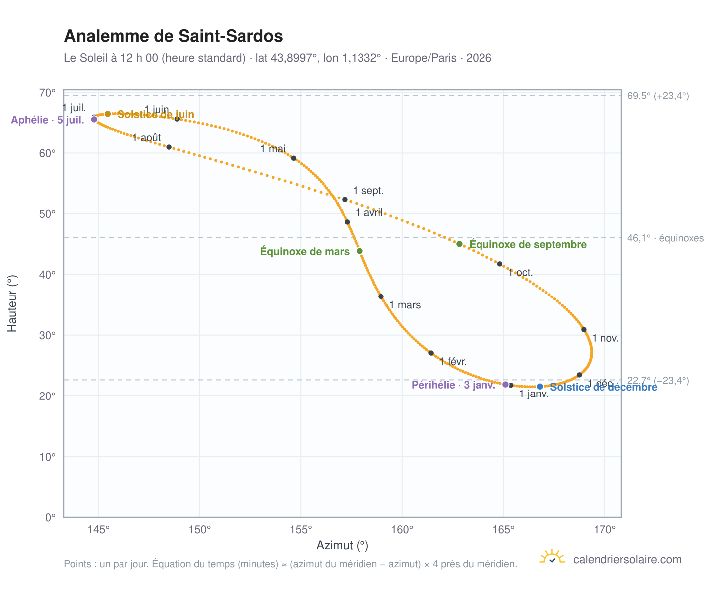 Carte de l’analemme de Saint-Sardos : le Soleil à 12 h 00 (heure standard) au fil de l’année