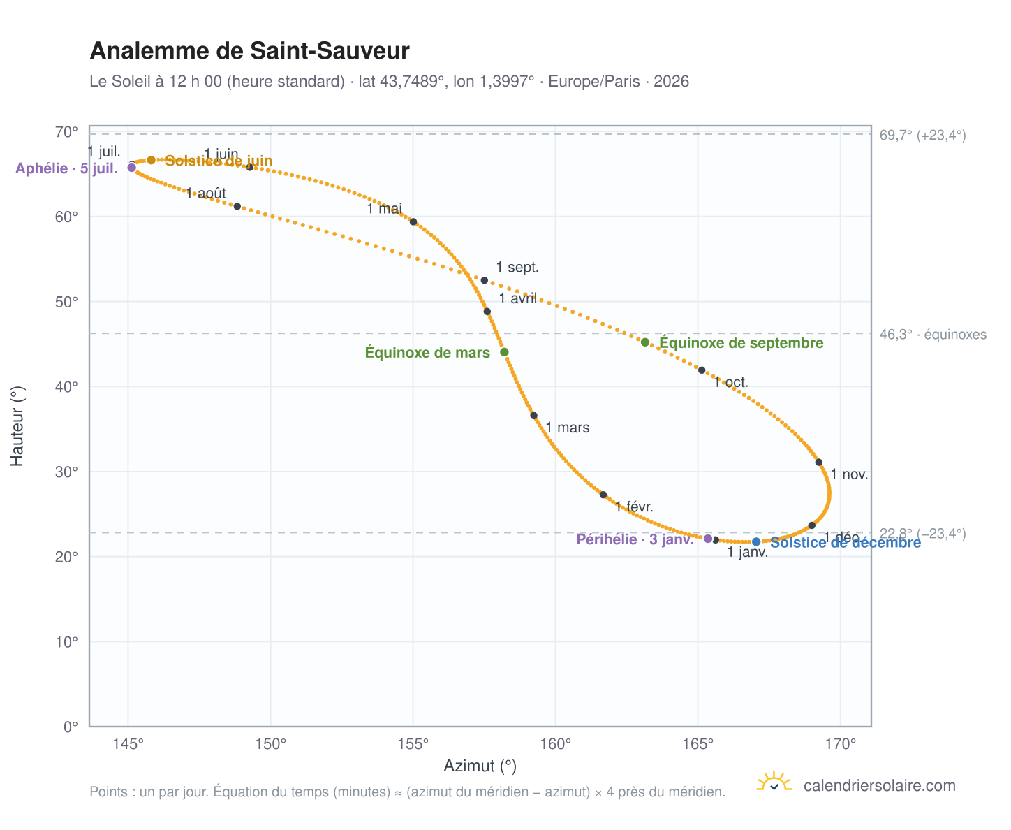Carte de l’analemme de Saint-Sauveur : le Soleil à 12 h 00 (heure standard) au fil de l’année