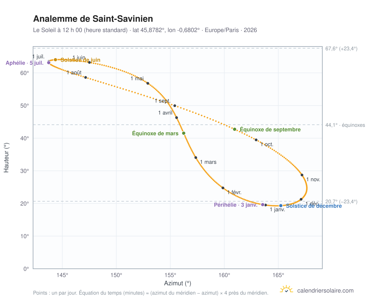 Carte de l’analemme de Saint-Savinien : le Soleil à 12 h 00 (heure standard) au fil de l’année