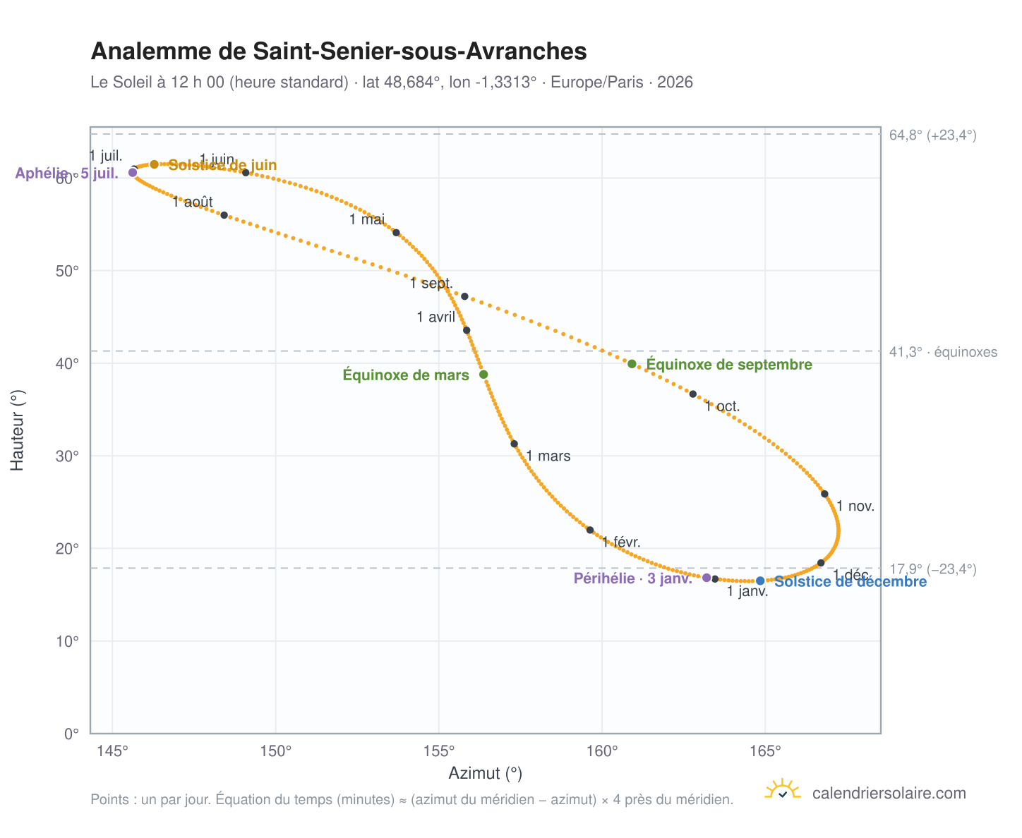 Carte de l’analemme de Saint-Senier-sous-Avranches : le Soleil à 12 h 00 (heure standard) au fil de l’année