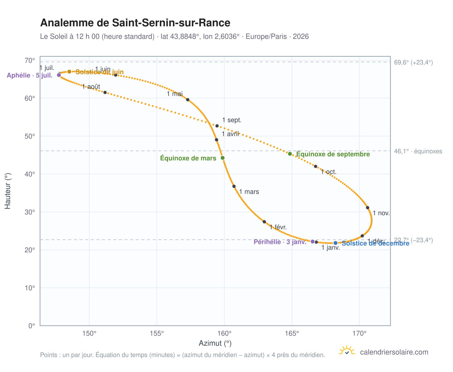 Carte de l’analemme de Saint-Sernin-sur-Rance : le Soleil à 12 h 00 (heure standard) au fil de l’année