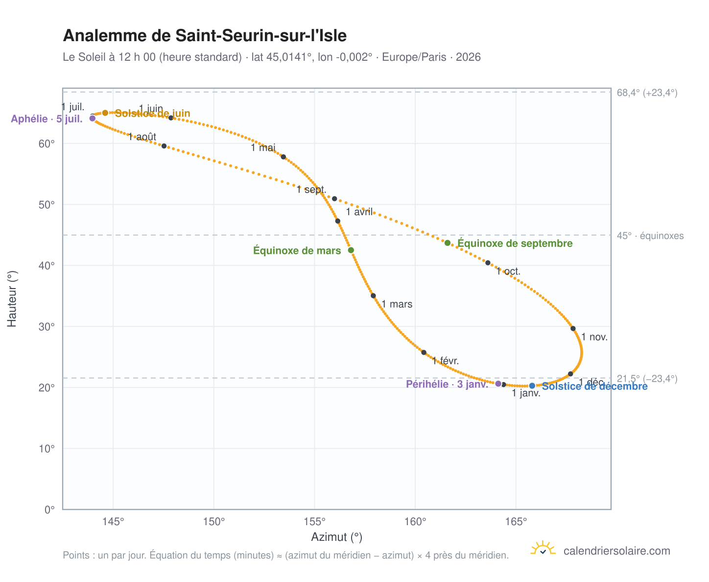 Carte de l’analemme de Saint-Seurin-sur-l'Isle : le Soleil à 12 h 00 (heure standard) au fil de l’année