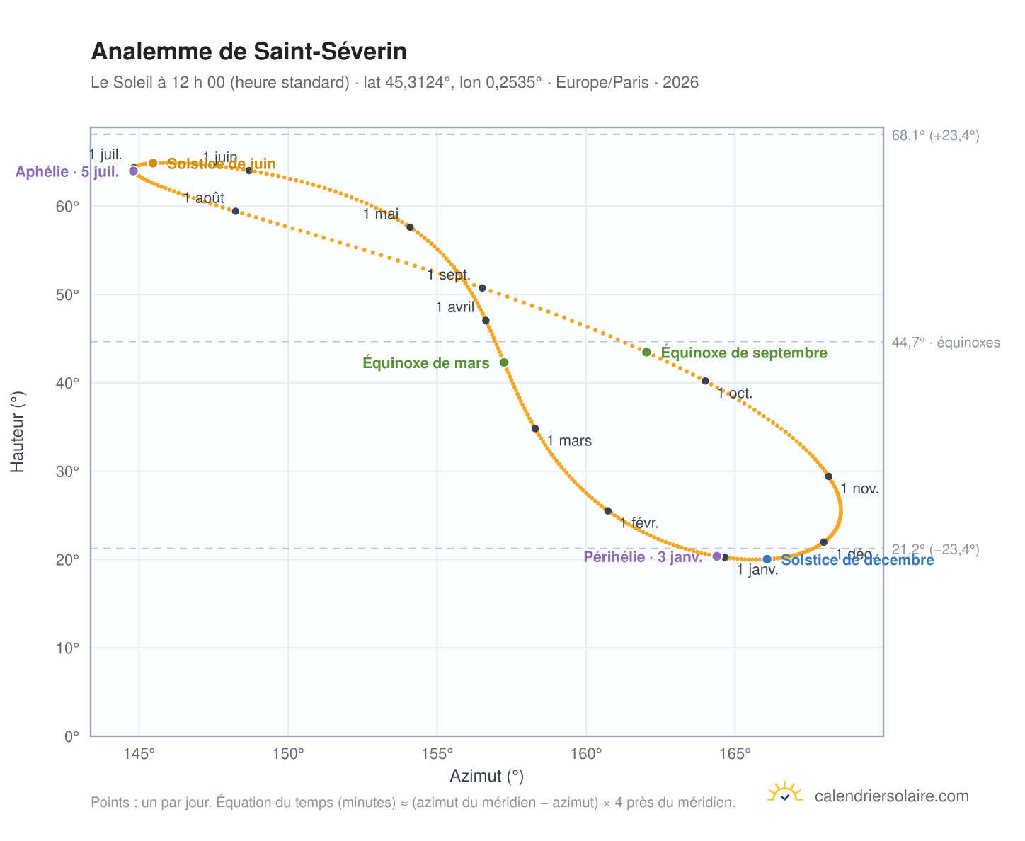 Carte de l’analemme de Saint-Séverin : le Soleil à 12 h 00 (heure standard) au fil de l’année
