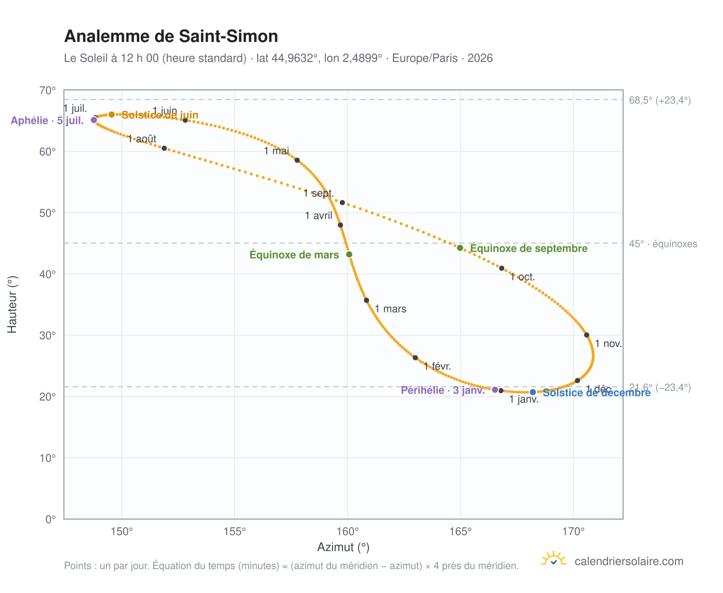 Carte de l’analemme de Saint-Simon : le Soleil à 12 h 00 (heure standard) au fil de l’année