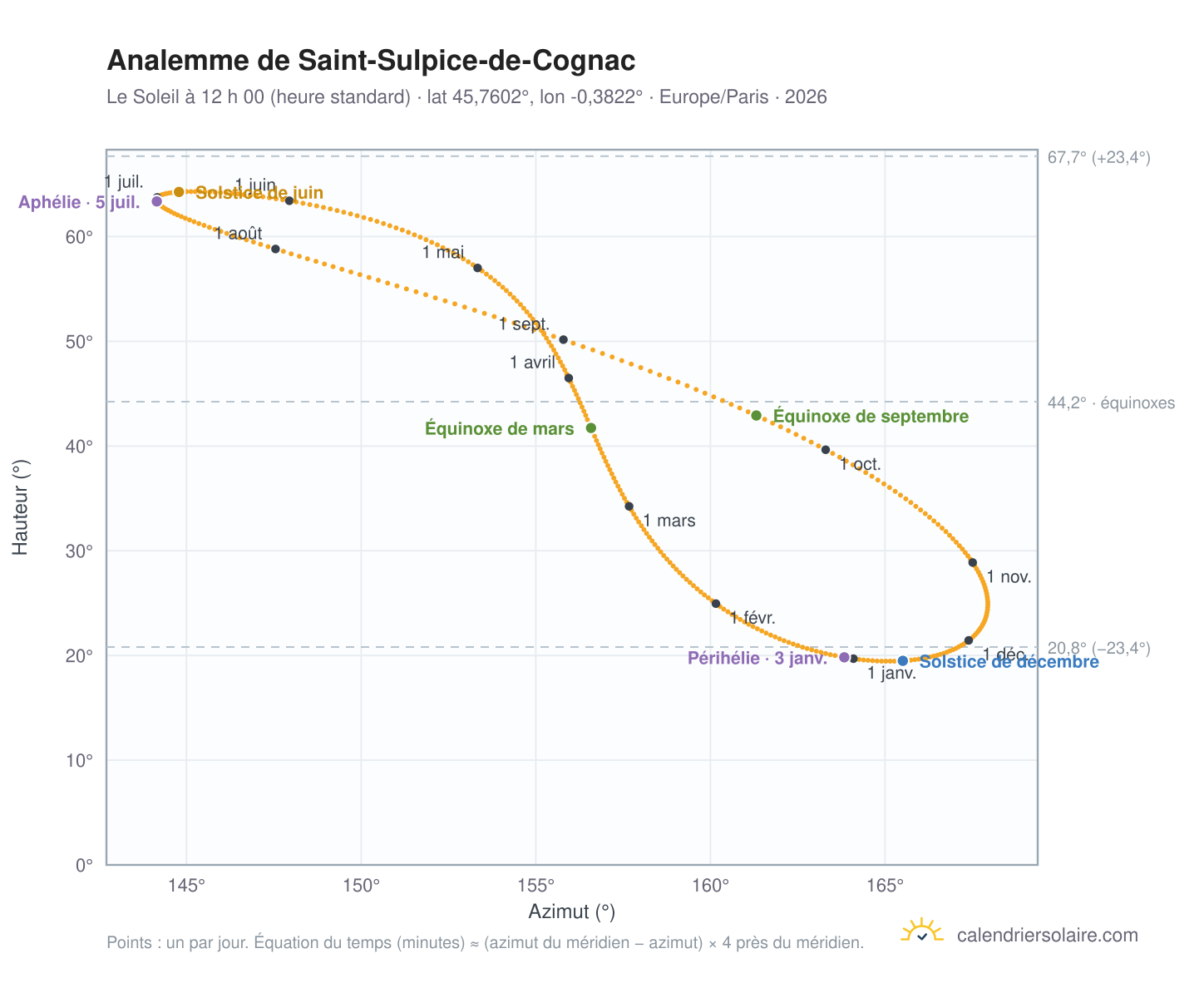 Carte de l’analemme de Saint-Sulpice-de-Cognac : le Soleil à 12 h 00 (heure standard) au fil de l’année