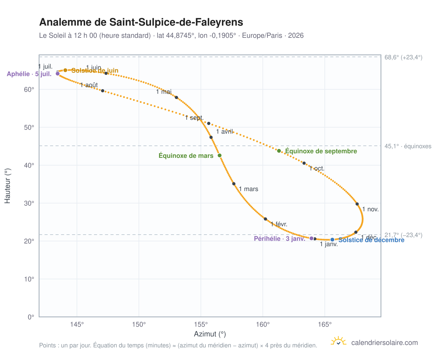 Carte de l’analemme de Saint-Sulpice-de-Faleyrens : le Soleil à 12 h 00 (heure standard) au fil de l’année