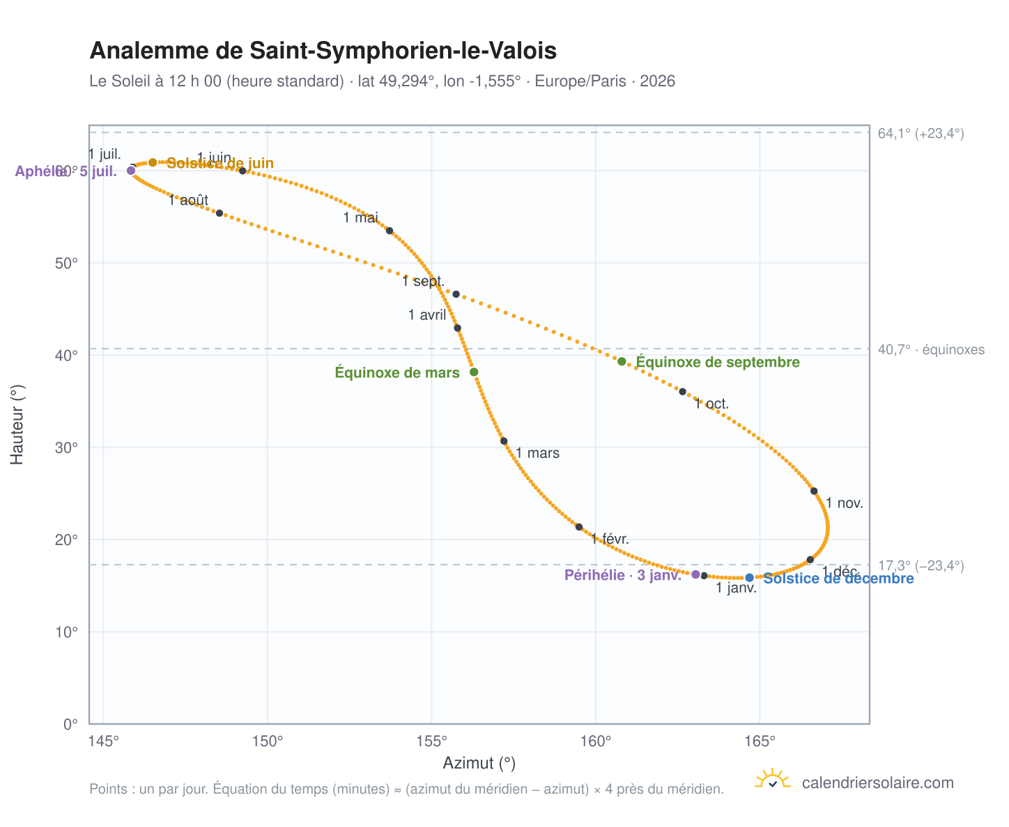Carte de l’analemme de Saint-Symphorien-le-Valois : le Soleil à 12 h 00 (heure standard) au fil de l’année