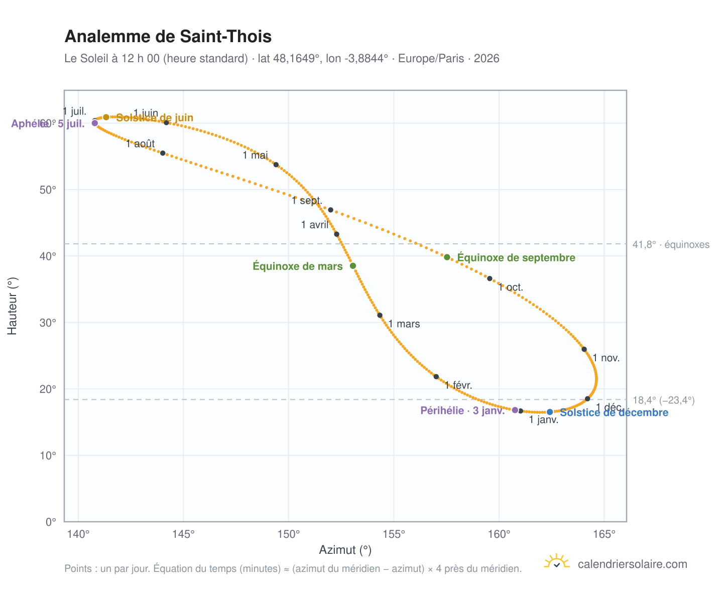 Carte de l’analemme de Saint-Thois : le Soleil à 12 h 00 (heure standard) au fil de l’année