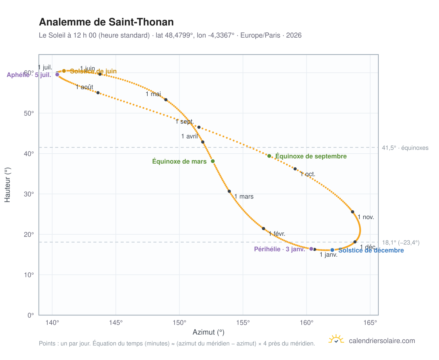 Carte de l’analemme de Saint-Thonan : le Soleil à 12 h 00 (heure standard) au fil de l’année