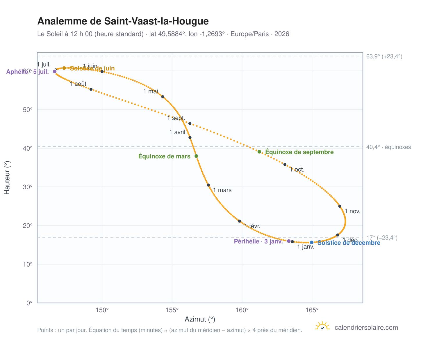 Carte de l’analemme de Saint-Vaast-la-Hougue : le Soleil à 12 h 00 (heure standard) au fil de l’année