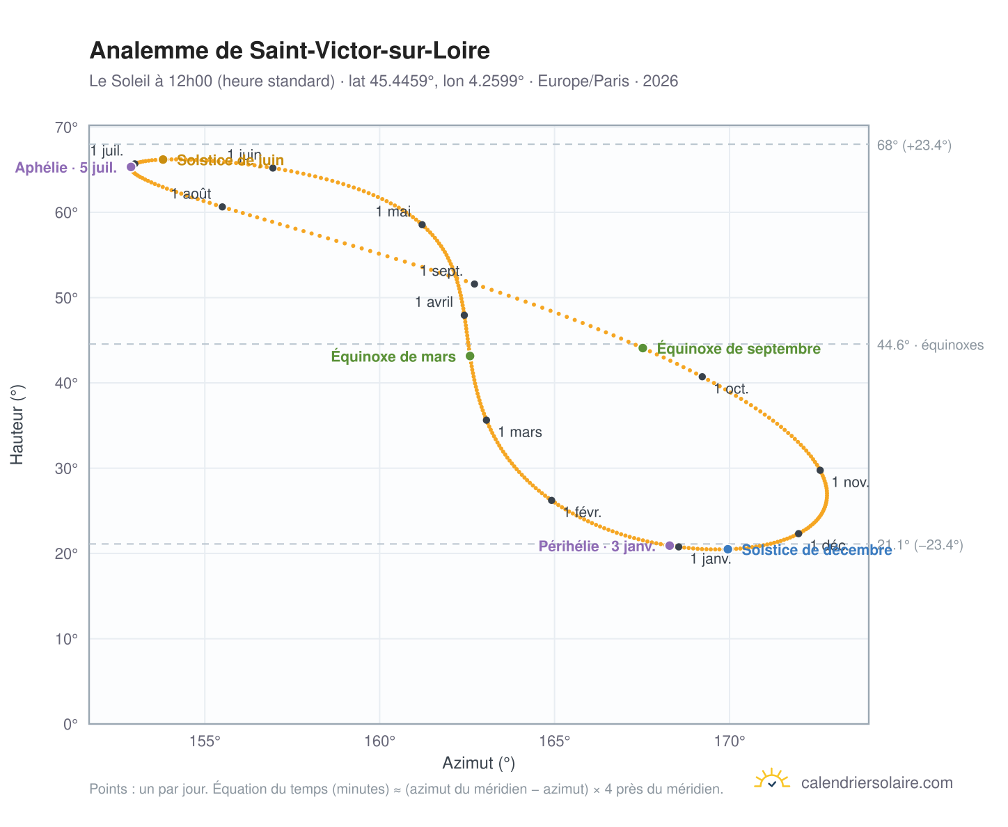 Carte de l'analemme de Saint-Victor-sur-Loire : le Soleil à 12h00 (heure standard) au fil de l'année