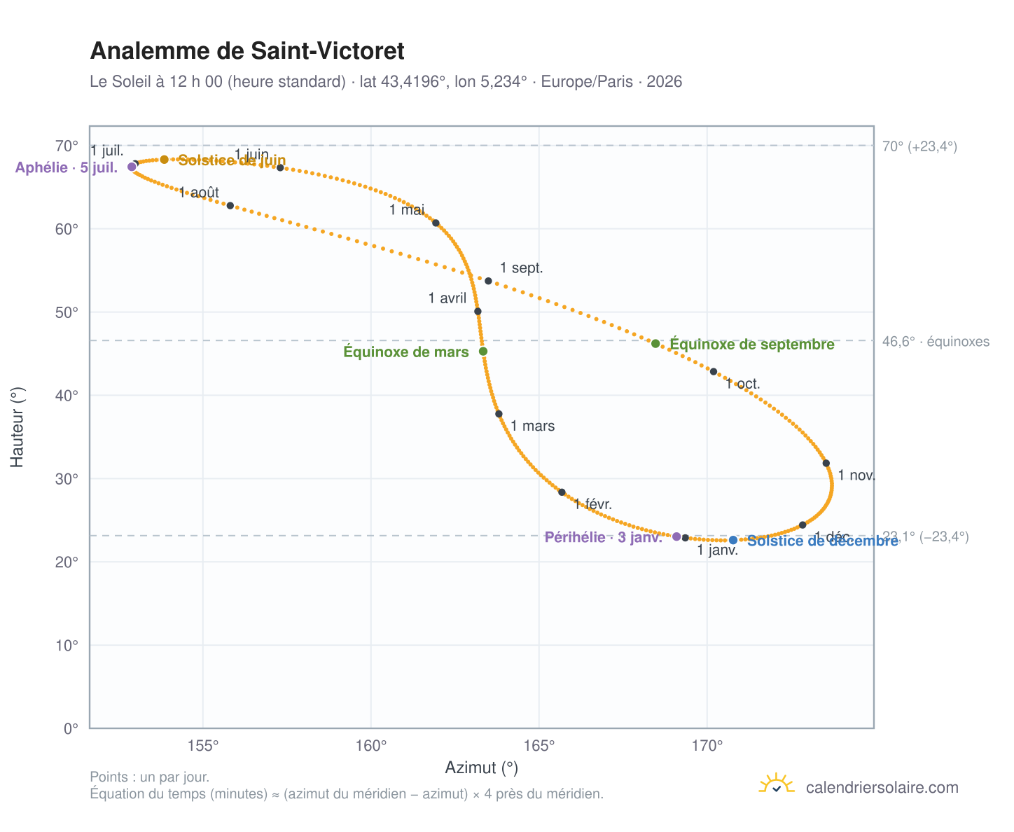 Carte de l’analemme de Saint-Victoret : le Soleil à 12 h 00 (heure standard) au fil de l’année