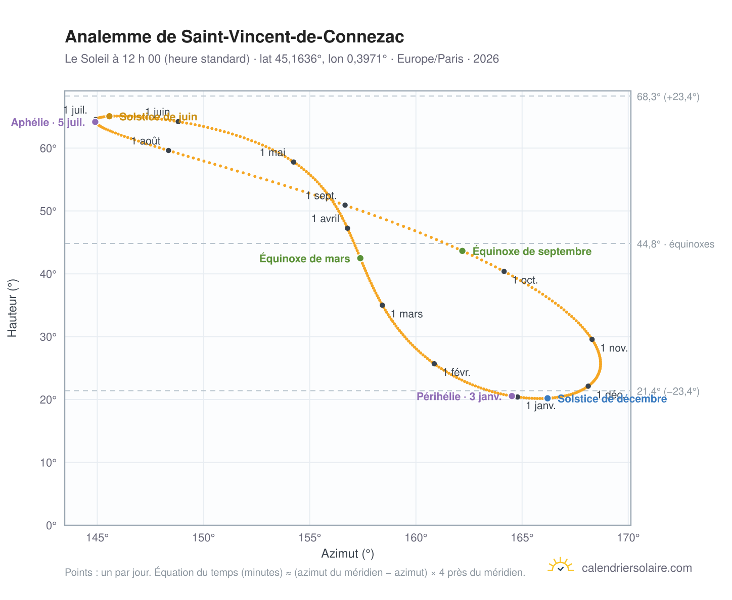 Carte de l’analemme de Saint-Vincent-de-Connezac : le Soleil à 12 h 00 (heure standard) au fil de l’année
