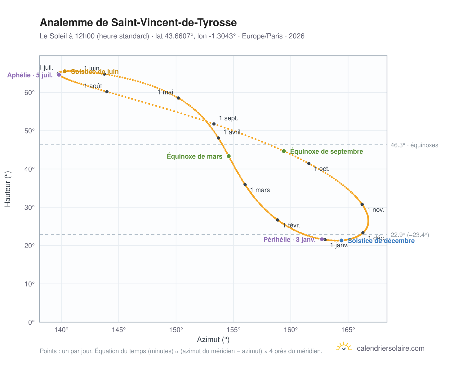 Carte de l'analemme de Saint-Vincent-de-Tyrosse : le Soleil à 12h00 (heure standard) au fil de l'année