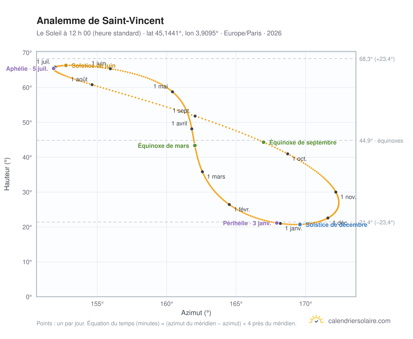 Carte de l’analemme de Saint-Vincent : le Soleil à 12 h 00 (heure standard) au fil de l’année