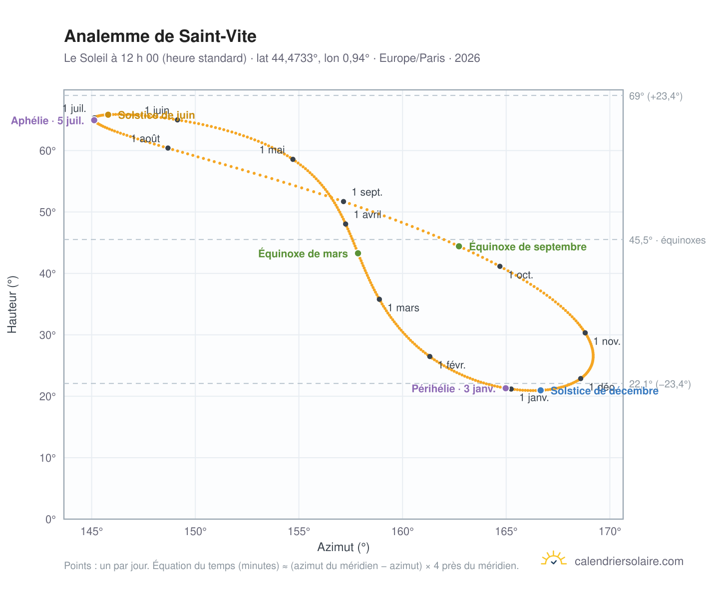 Carte de l’analemme de Saint-Vite : le Soleil à 12 h 00 (heure standard) au fil de l’année