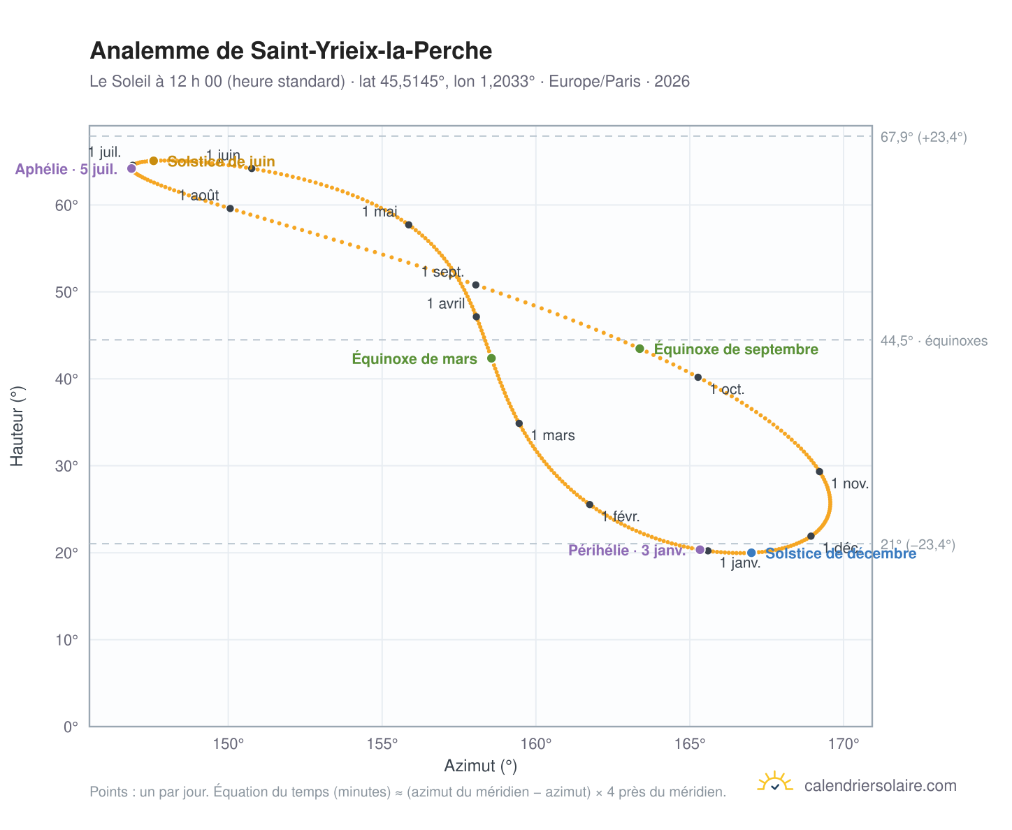 Carte de l’analemme de Saint-Yrieix-la-Perche : le Soleil à 12 h 00 (heure standard) au fil de l’année