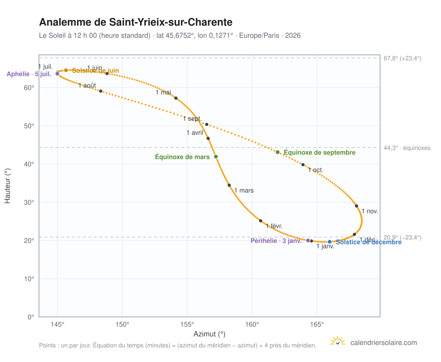 Carte de l’analemme de Saint-Yrieix-sur-Charente : le Soleil à 12 h 00 (heure standard) au fil de l’année