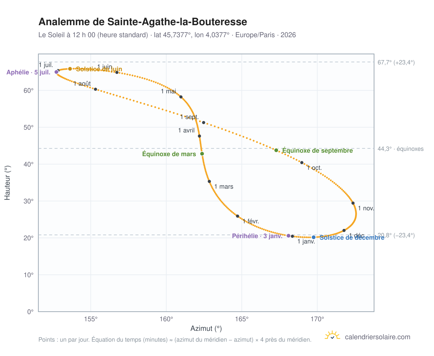 Carte de l’analemme de Sainte-Agathe-la-Bouteresse : le Soleil à 12 h 00 (heure standard) au fil de l’année