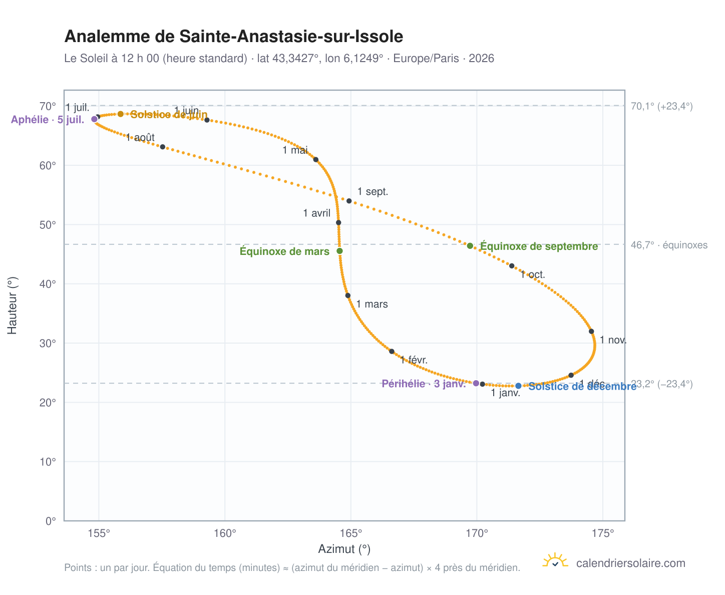 Carte de l’analemme de Sainte-Anastasie-sur-Issole : le Soleil à 12 h 00 (heure standard) au fil de l’année