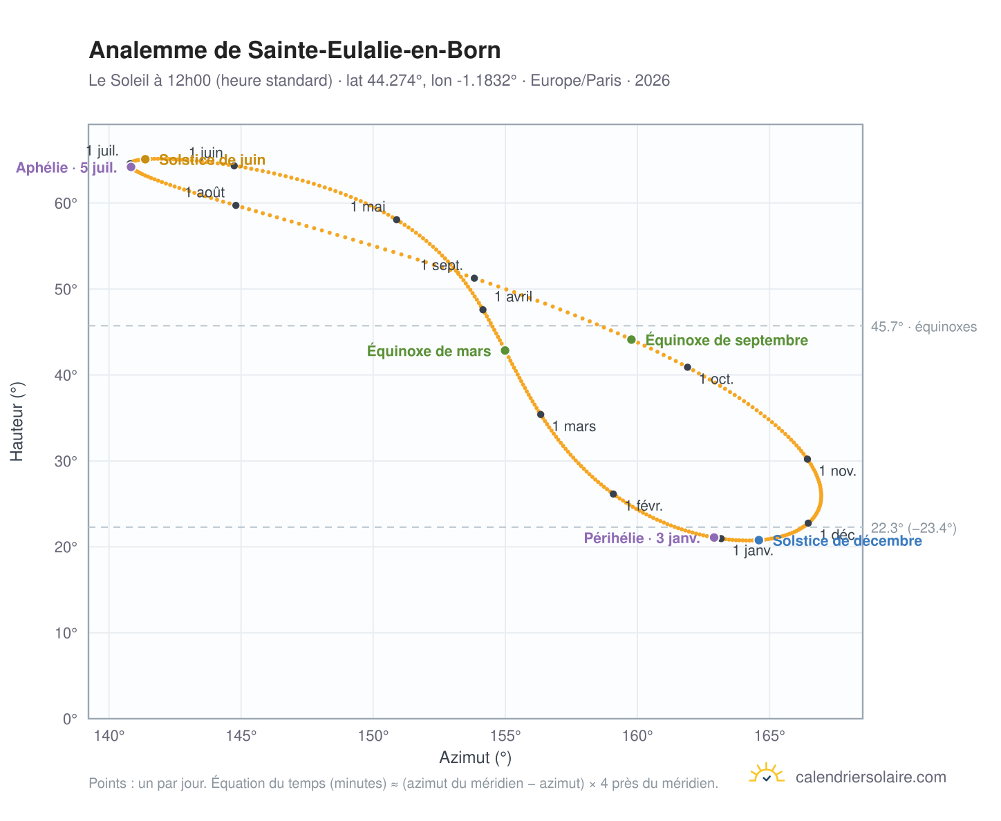 Carte de l'analemme de Sainte-Eulalie-en-Born : le Soleil à 12h00 (heure standard) au fil de l'année