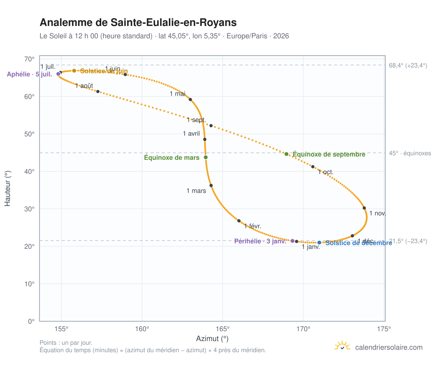 Carte de l’analemme de Sainte-Eulalie-en-Royans : le Soleil à 12 h 00 (heure standard) au fil de l’année
