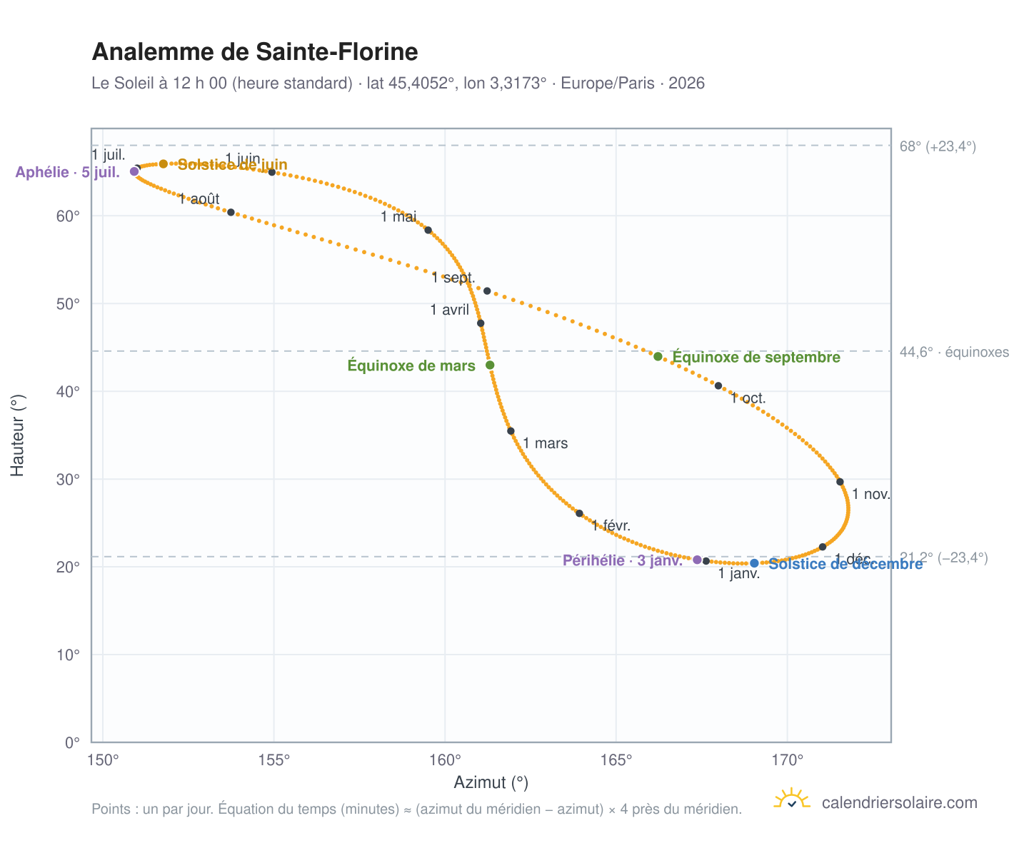 Carte de l’analemme de Sainte-Florine : le Soleil à 12 h 00 (heure standard) au fil de l’année