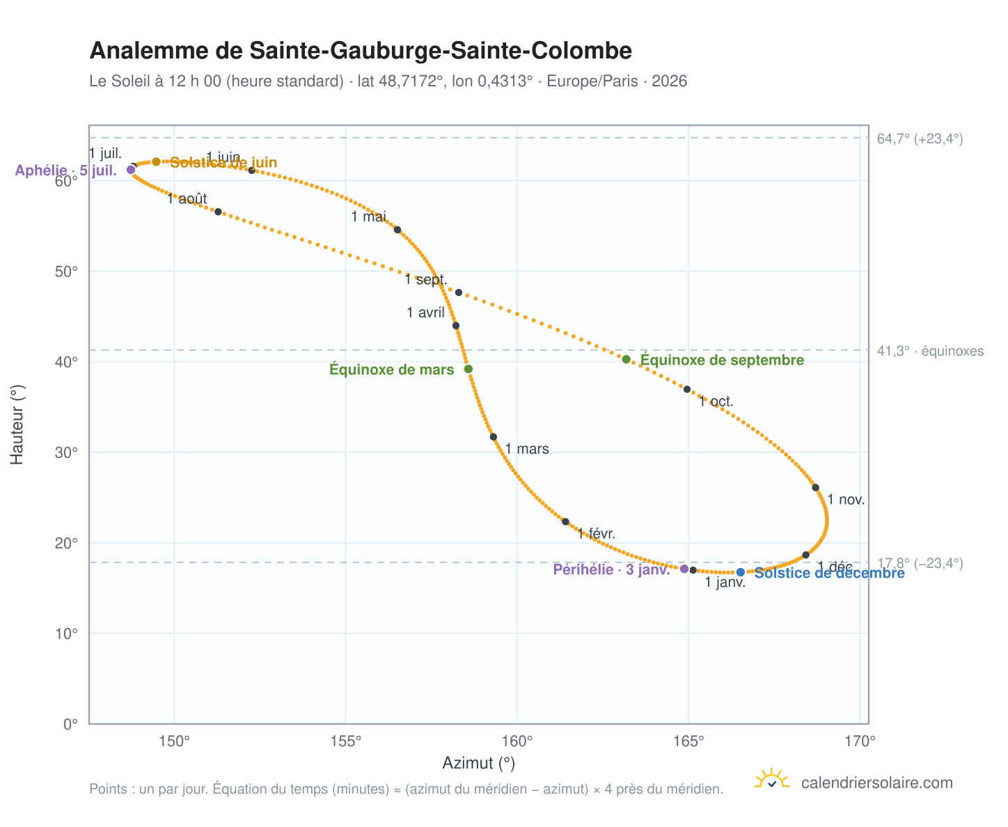 Carte de l’analemme de Sainte-Gauburge-Sainte-Colombe : le Soleil à 12 h 00 (heure standard) au fil de l’année