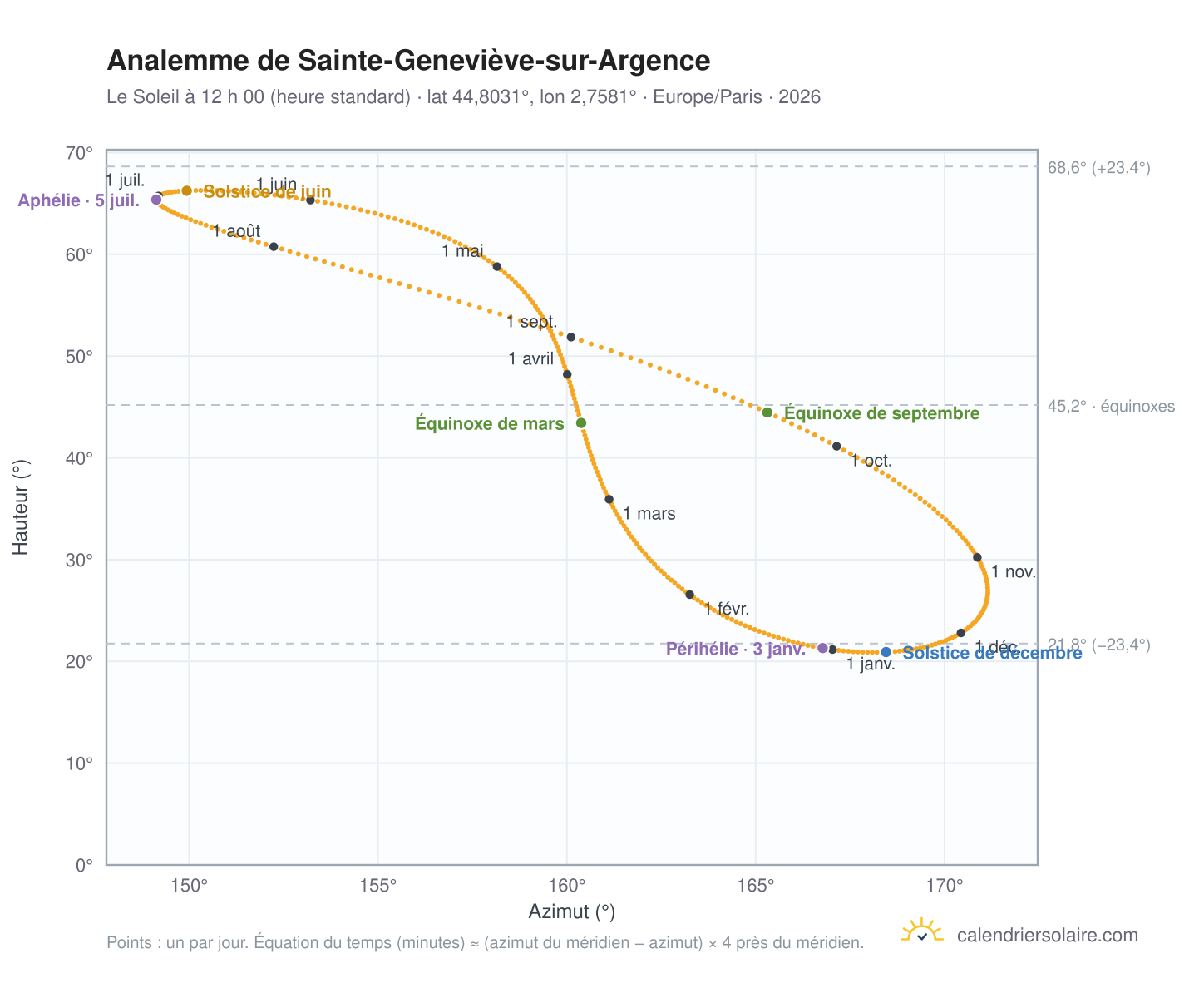 Carte de l’analemme de Sainte-Geneviève-sur-Argence : le Soleil à 12 h 00 (heure standard) au fil de l’année