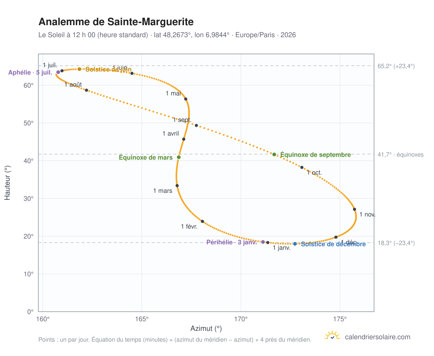 Carte de l’analemme de Sainte-Marguerite : le Soleil à 12 h 00 (heure standard) au fil de l’année