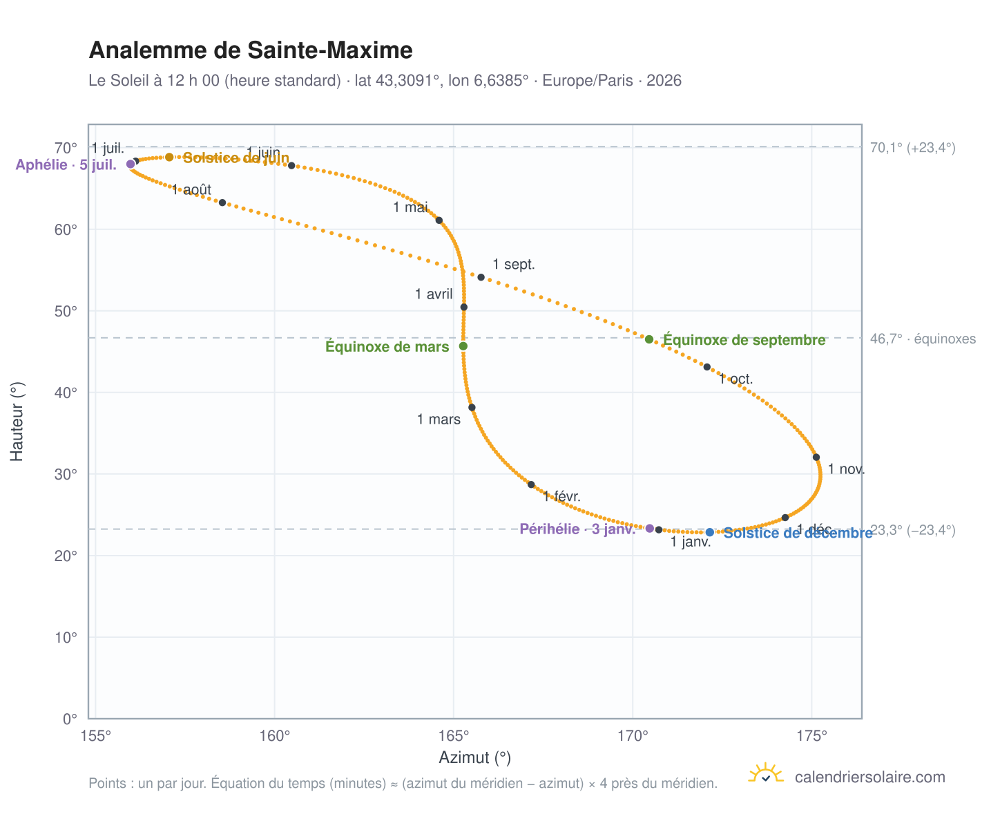 Carte de l’analemme de Sainte-Maxime : le Soleil à 12 h 00 (heure standard) au fil de l’année
