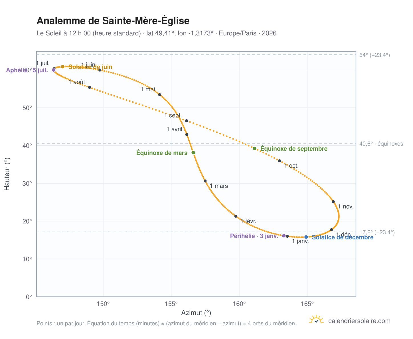 Carte de l’analemme de Sainte-Mère-Église : le Soleil à 12 h 00 (heure standard) au fil de l’année