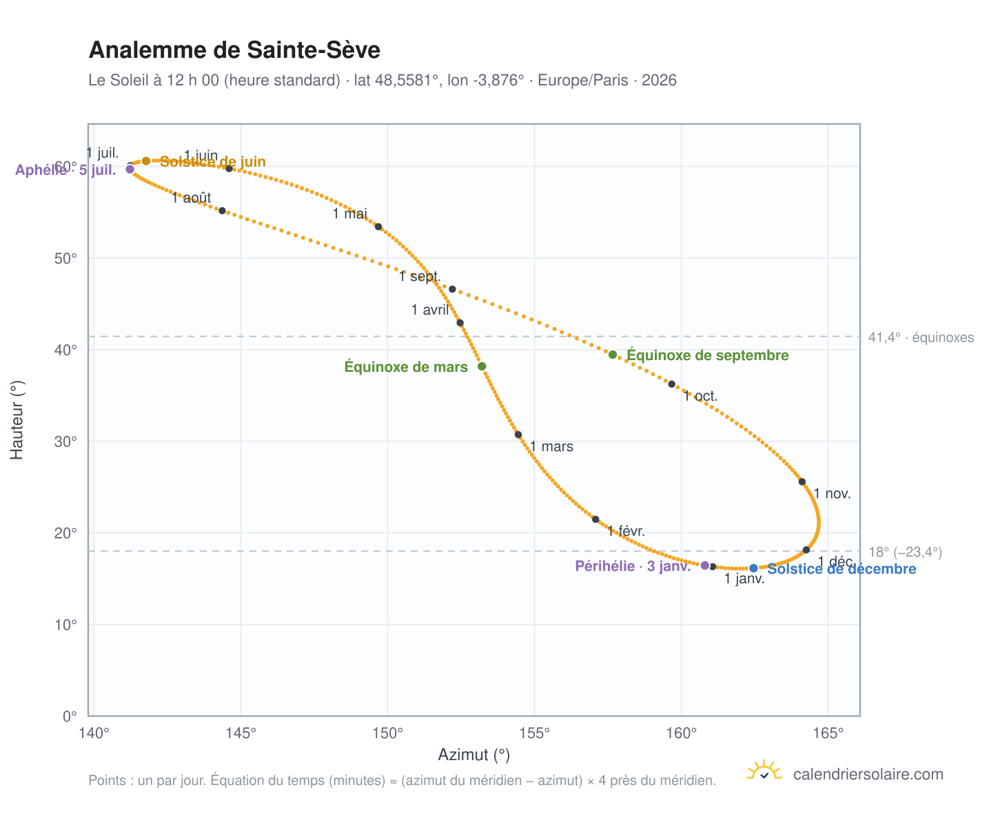 Carte de l’analemme de Sainte-Sève : le Soleil à 12 h 00 (heure standard) au fil de l’année