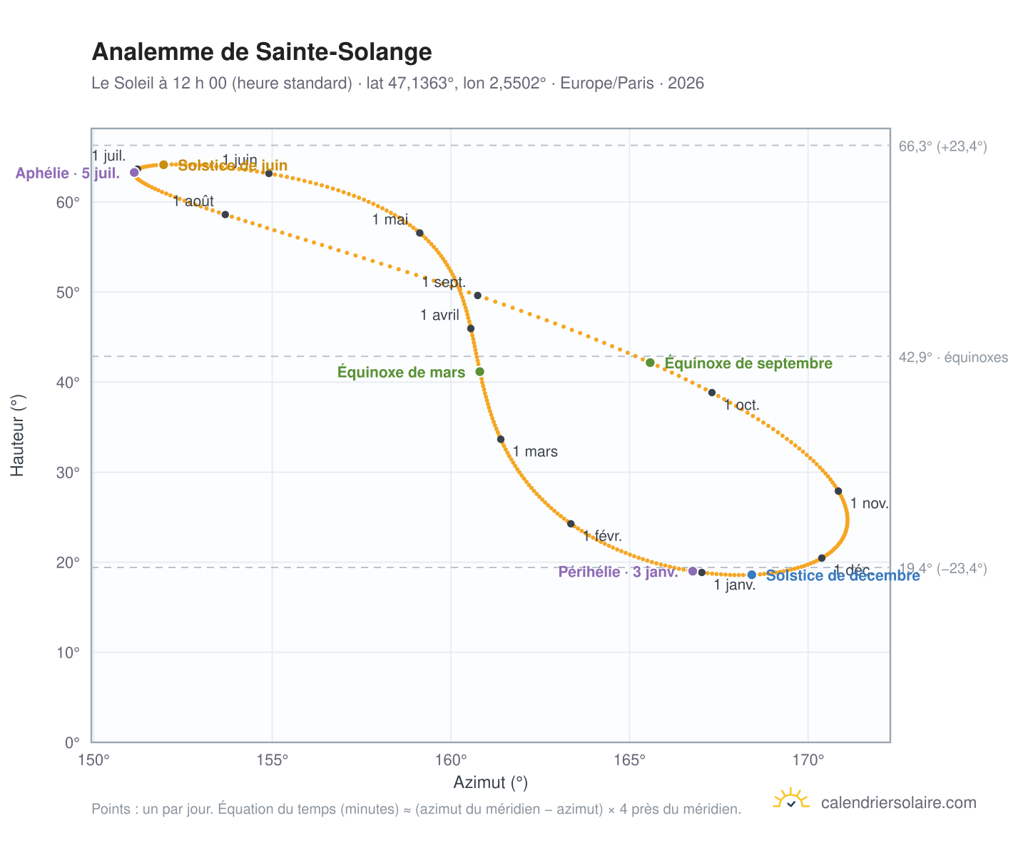 Carte de l’analemme de Sainte-Solange : le Soleil à 12 h 00 (heure standard) au fil de l’année