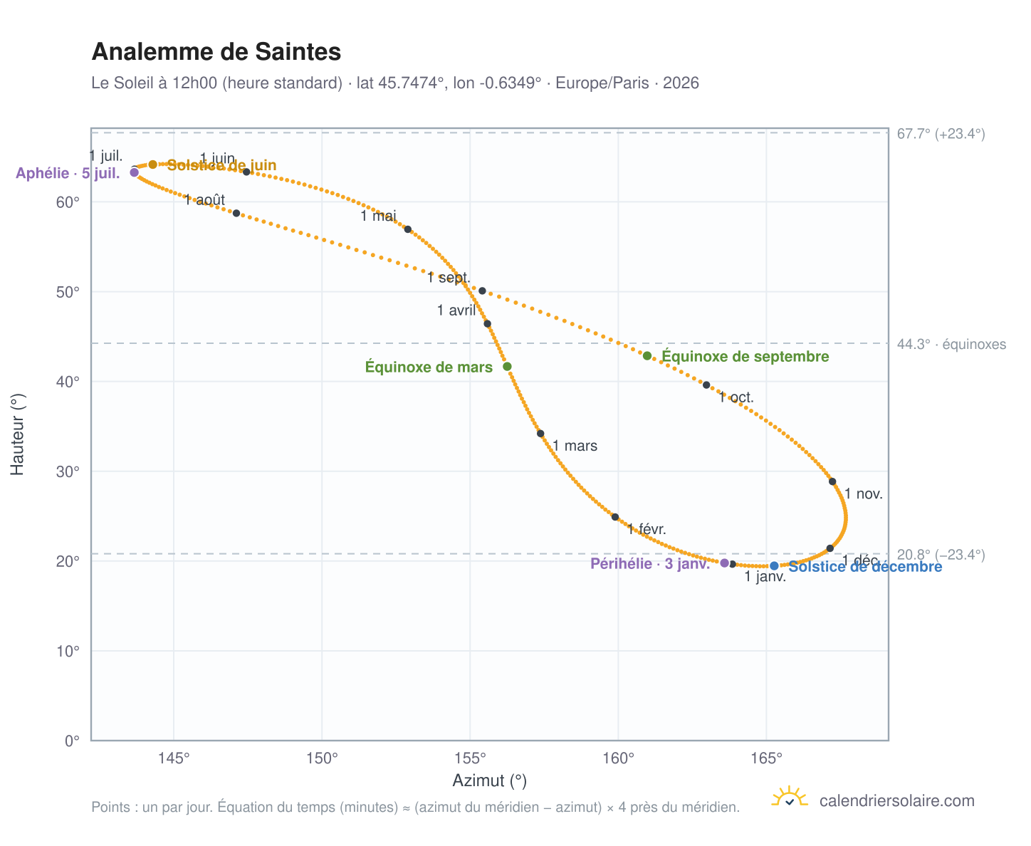 Carte de l'analemme de Saintes : le Soleil à 12h00 (heure standard) au fil de l'année