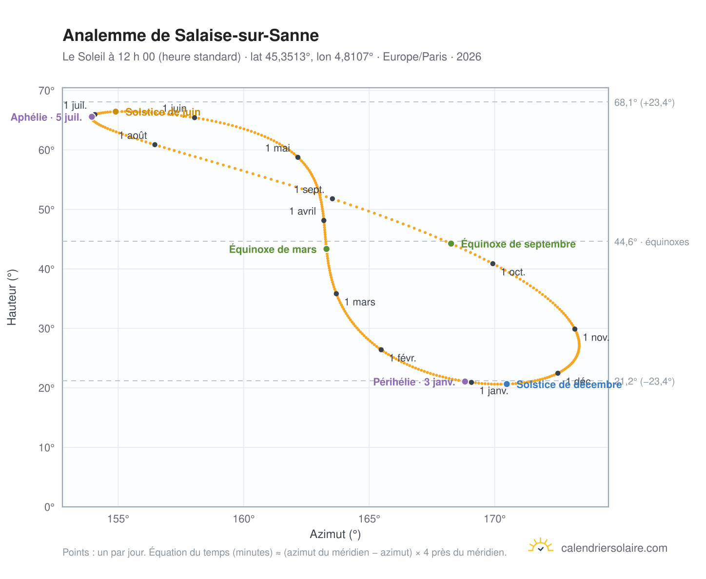 Carte de l’analemme de Salaise-sur-Sanne : le Soleil à 12 h 00 (heure standard) au fil de l’année