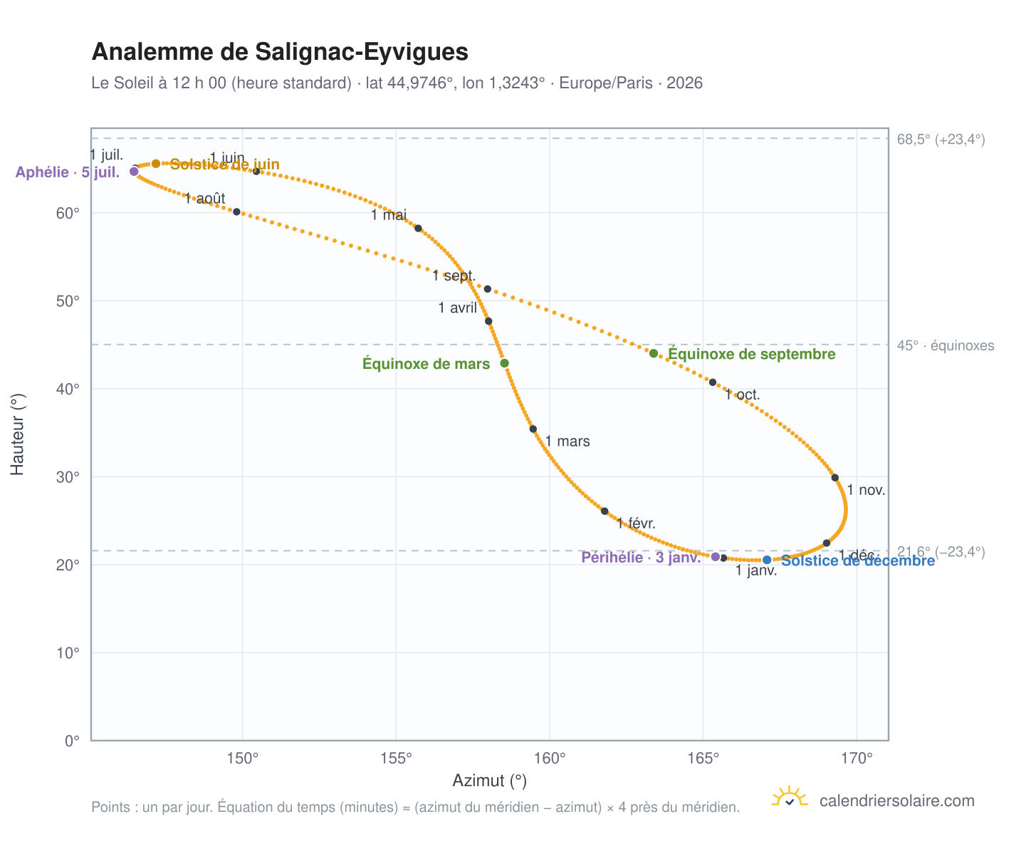 Carte de l’analemme de Salignac-Eyvigues : le Soleil à 12 h 00 (heure standard) au fil de l’année