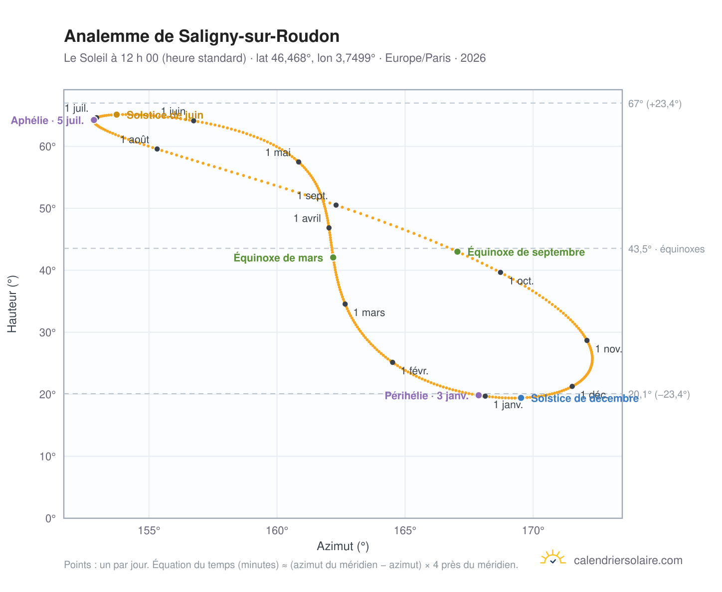 Carte de l’analemme de Saligny-sur-Roudon : le Soleil à 12 h 00 (heure standard) au fil de l’année