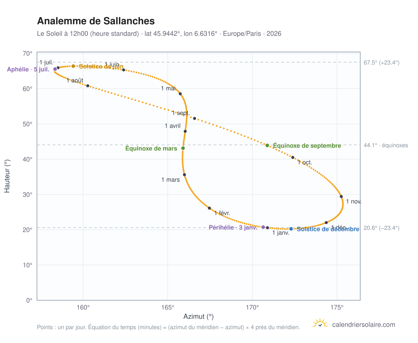 Carte de l'analemme de Sallanches : le Soleil à 12h00 (heure standard) au fil de l'année