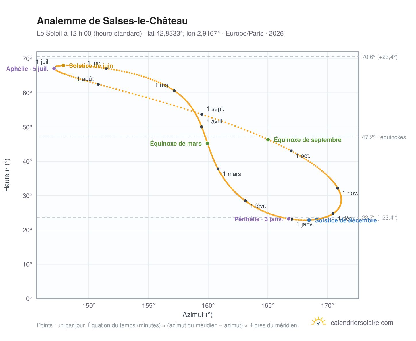 Carte de l’analemme de Salses-le-Château : le Soleil à 12 h 00 (heure standard) au fil de l’année