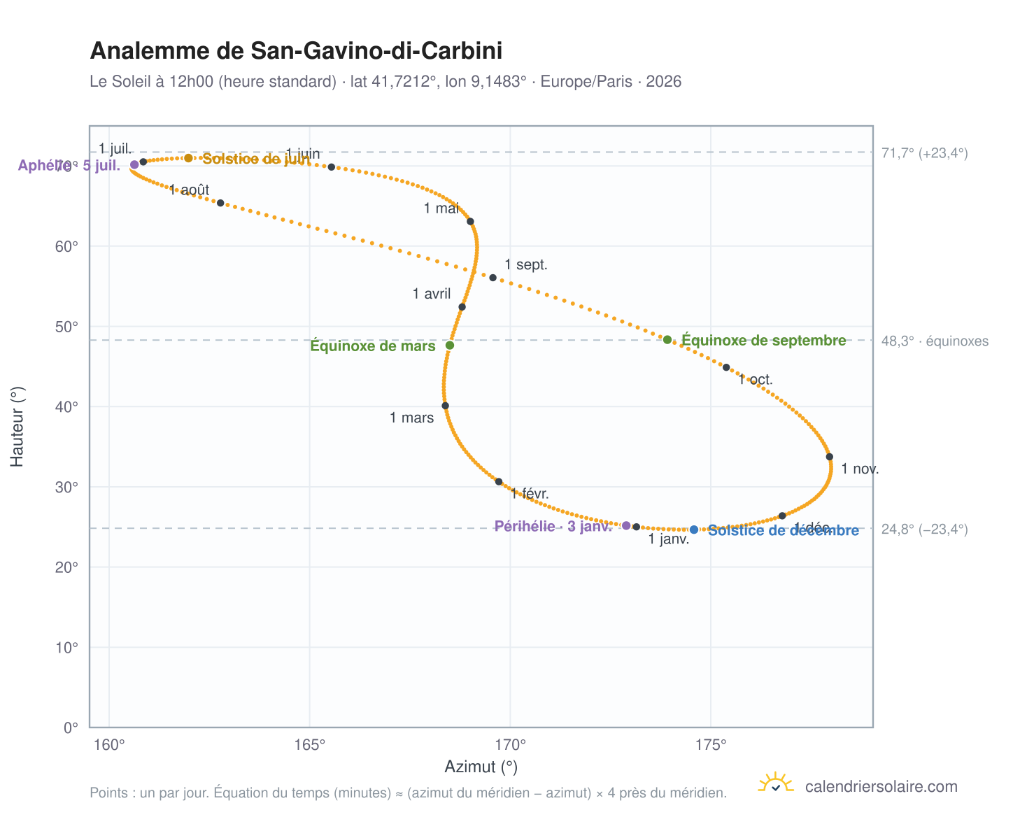 Carte de l'analemme de San-Gavino-di-Carbini : le Soleil à 12h00 (heure standard) au fil de l'année
