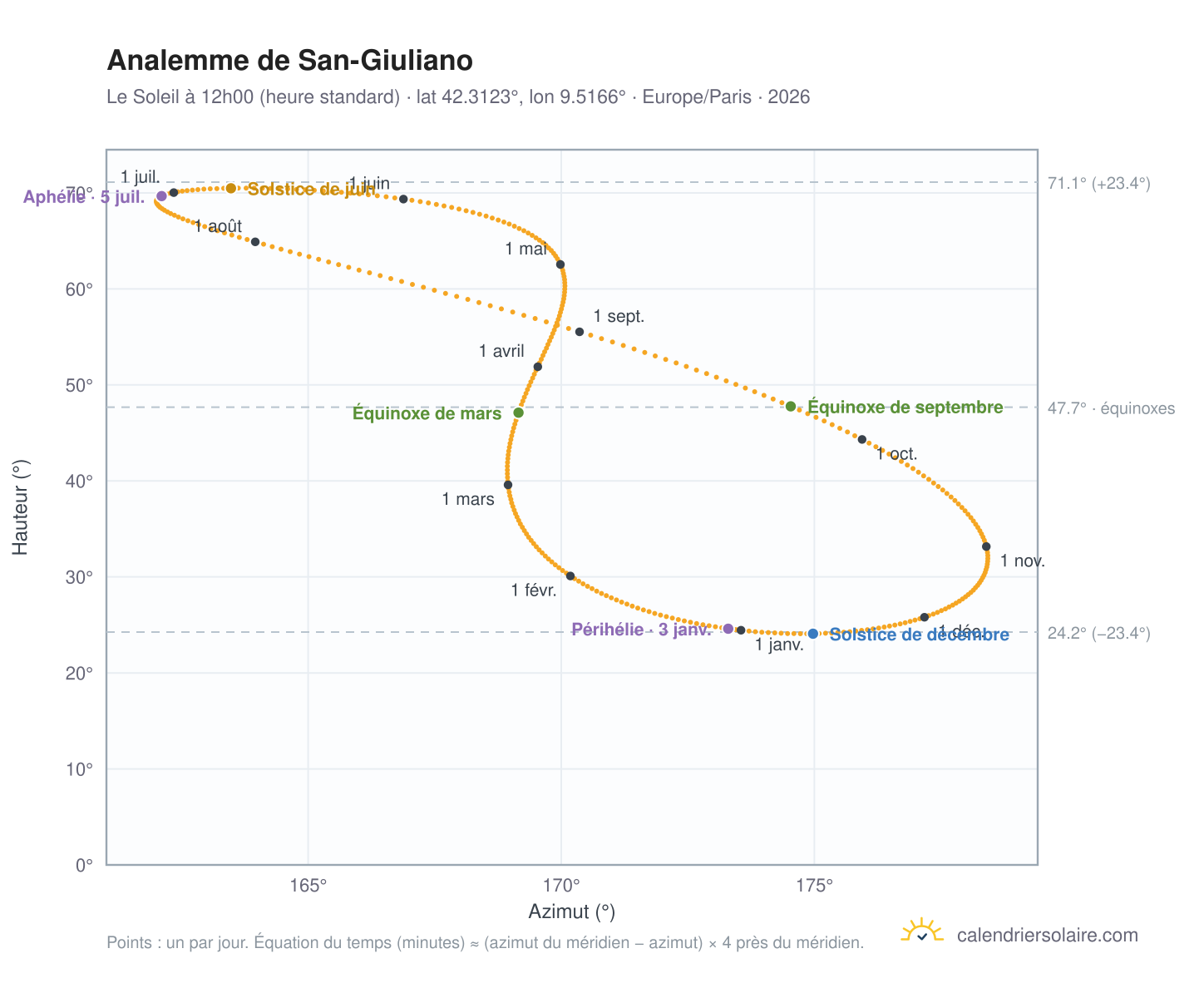 Carte de l'analemme de San-Giuliano : le Soleil à 12h00 (heure standard) au fil de l'année