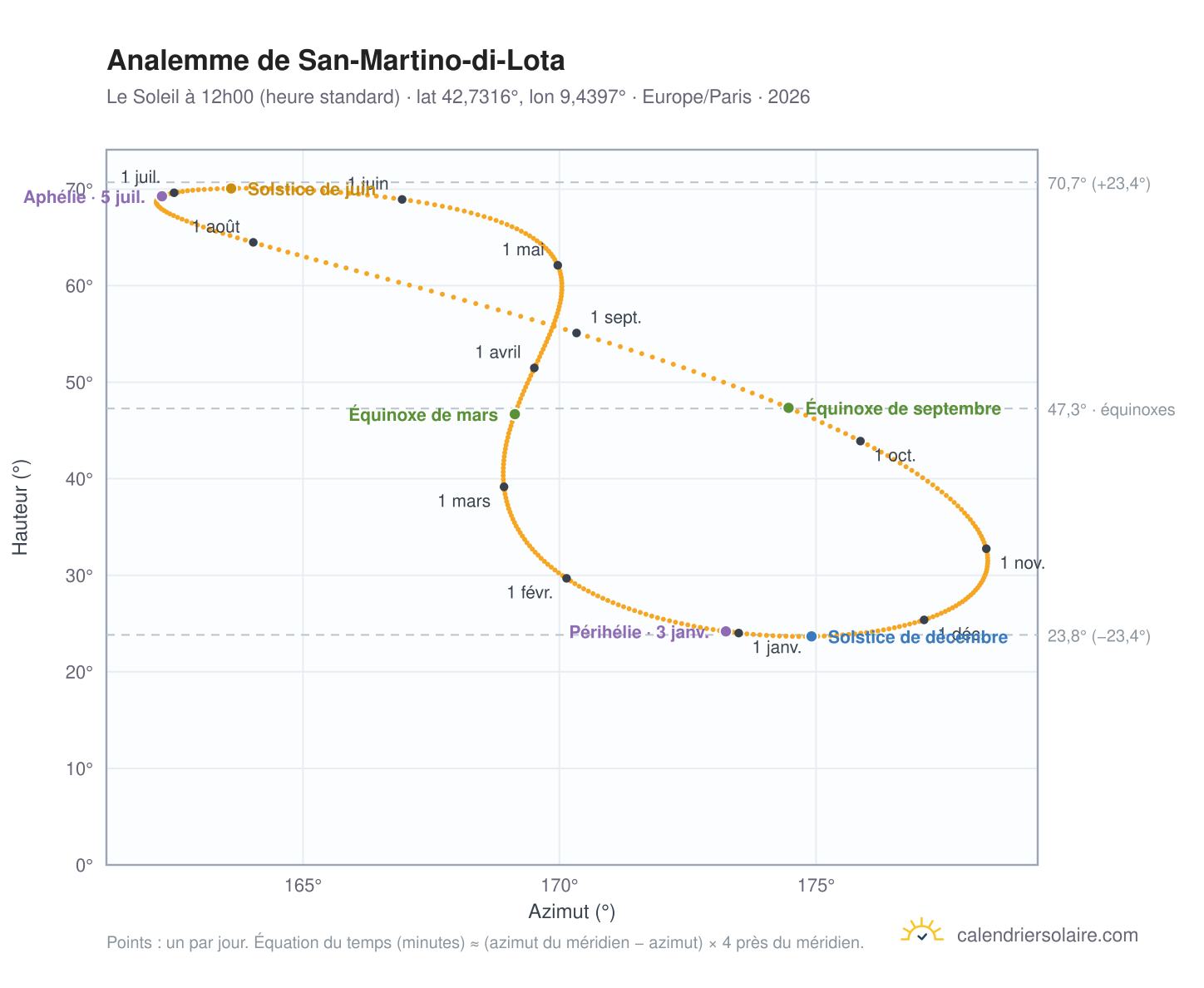 Carte de l'analemme de San-Martino-di-Lota : le Soleil à 12h00 (heure standard) au fil de l'année