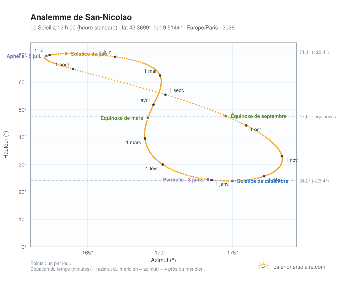 Carte de l’analemme de San-Nicolao : le Soleil à 12 h 00 (heure standard) au fil de l’année